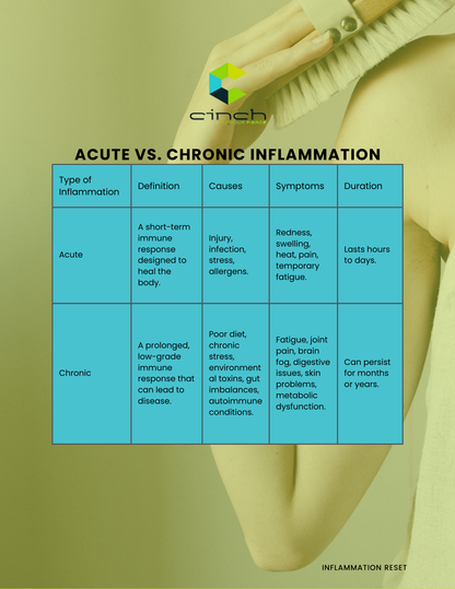 Inflammation and Reset